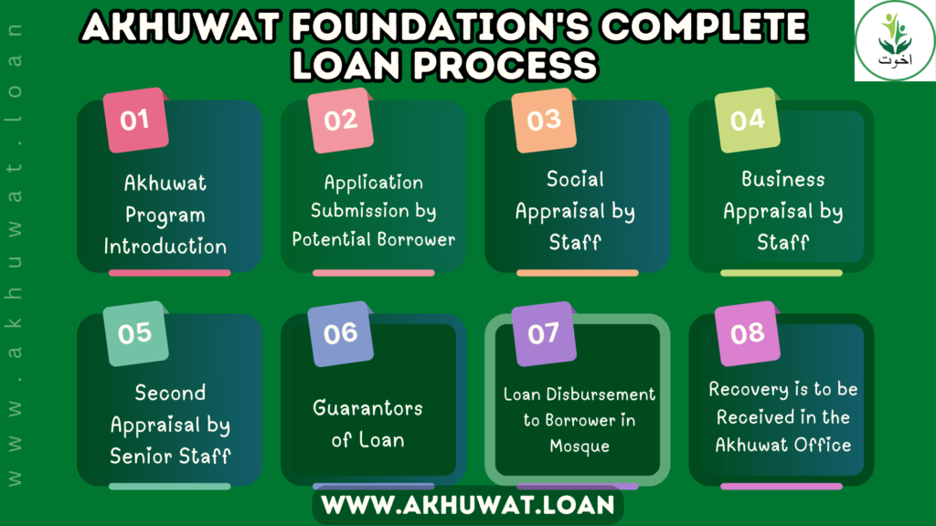 Akhuwat loan Steps